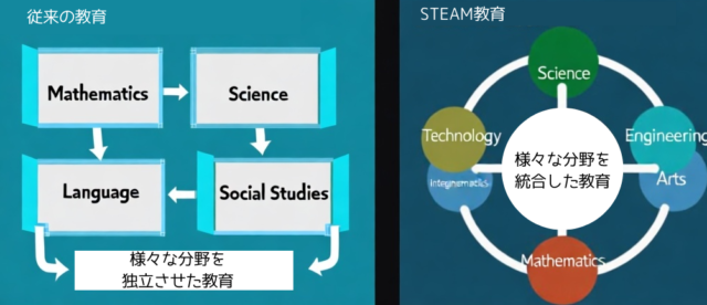 縦割り教育とSTEAM教育の違いを表す図